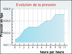 Evolution de la pression de la ville Sorde-l'Abbaye